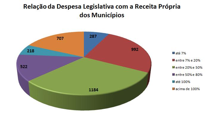 Fonte: Elaboração própria com dados dos portais SICONFI (STN Secretaria do Tesouro Nacional) e ComparaBrasil (FNP Frente Nacional de Prefeitos) O gráfico a seguir demonstra a representatividade do