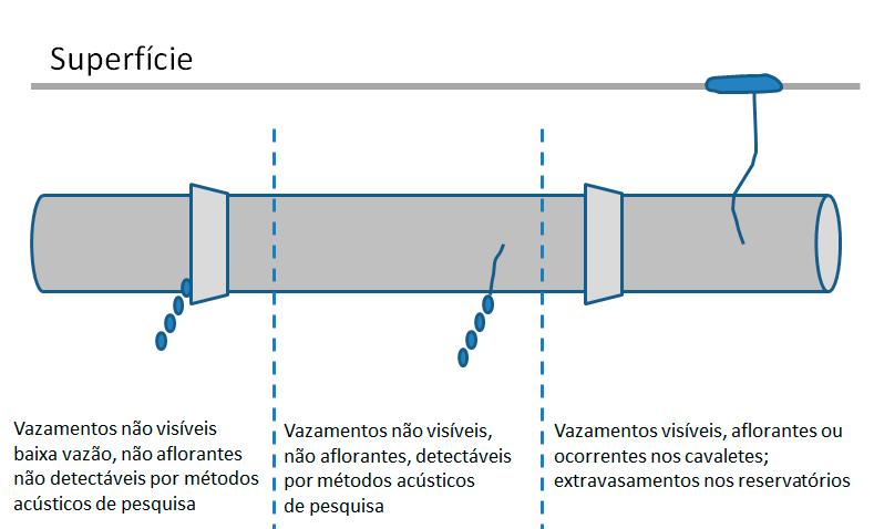 10 Figura 4 Vazamentos em redes de distribuição de água Fonte: Tardelli (2004) O Quadro 2 apresenta um esquema com as principais origens e magnitudes das perdas reais em diferentes partes do sistema.