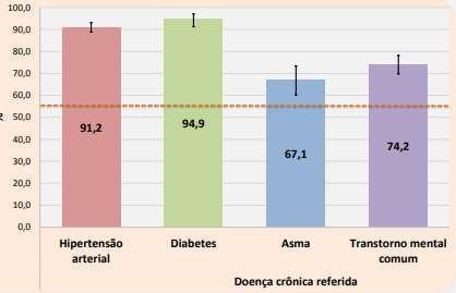 RECORTE DA AF NO MUNICÍPIO DE SÃO PAULO Perfil de uso de medicamentos Proporção da população com 12 anos e mais, que informou