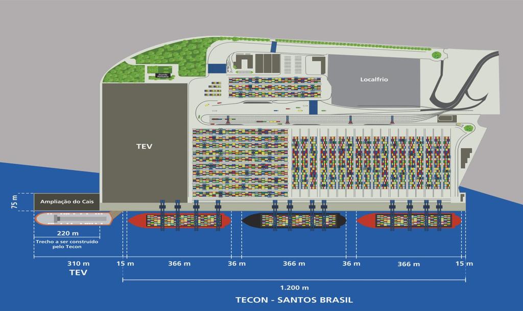 Tecon Santos Ciclo de investimentos iniciado: tecnologia de ponta, layout moderno NOVO LAYOUT Automação Foco na eficiência Nova
