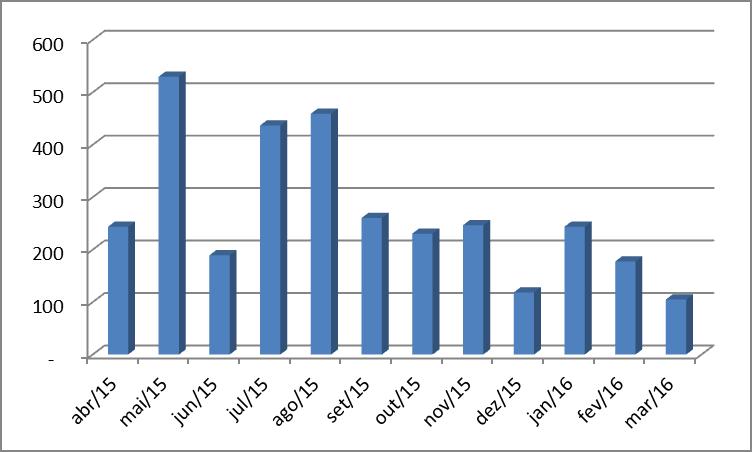 1.3. Importação de chapas acrílicas (últimos 12 meses) toneladas abr/15 244 mai/15 530 jun/15 189