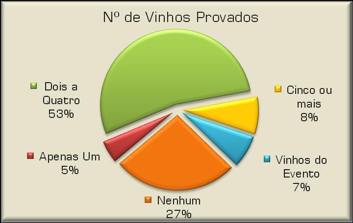 Provas Foram recolhidas 925 fichas de Notas de Prova. 1.799 opiniões deixadas pelos visitantes sobre os vinhos provados.