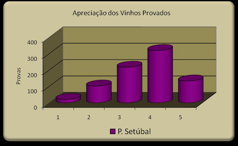 Provas 324 apreciações sobre os vinhos do Douro, 85,8% das quais foram positivas.