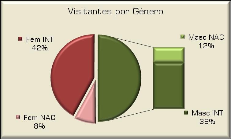 Visitantes Femininos vs Masculinos Equilíbrio entre os visitantes femininos e masculinos.