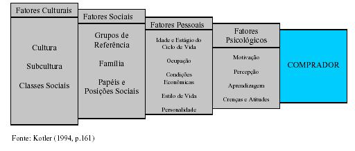 CAPÍTULO III FATORES INFLUENCIADORES DO COMPORTAMENTO DE COMPRA DO CONSUMIDOR Kotler (1994) afirma que existem fatores psicodinâmicos internos e fatores externos que atuam sobre o consumidor.