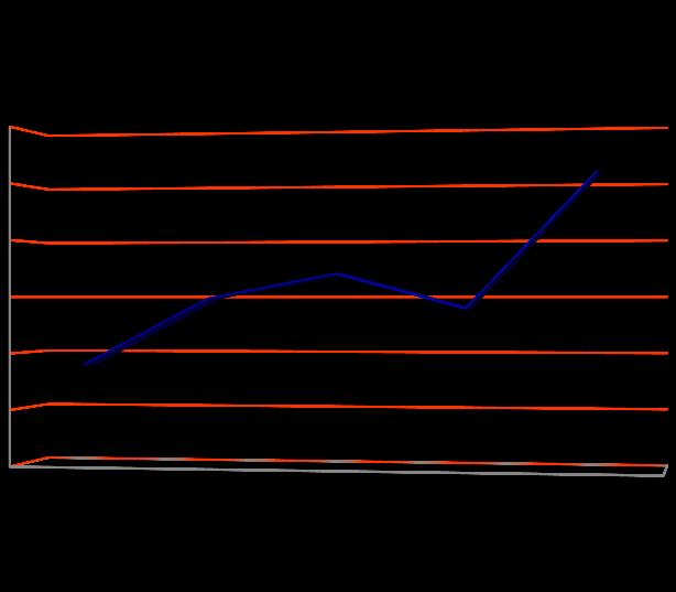 3.4 Evolução do total de manifestações recebidas de 2006 a 2010 Números e comparativo ano a ano dos totais de manifestações realizadas.