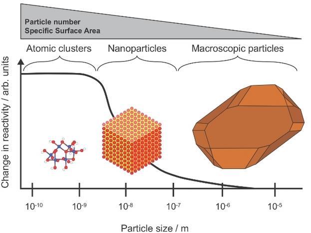 Nanopartícula: material de qualquer