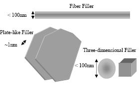 Estrutura das Nanopartículas As nanopartículas apresentam-se sob várias formas: Esféricas - 3 dimensões na escala nanométrica Bastões (nanotubos e nanofibras) - Estruturas