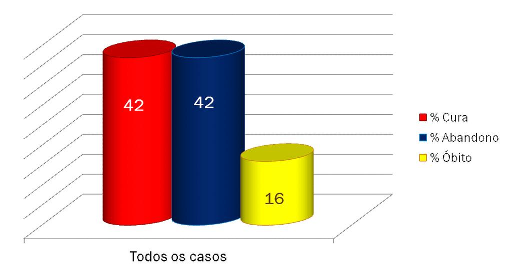 TB NA POP EM SITUAÇÃO DE RUA RESULTADO DE TRATAMENTO, 2009 Fonte: EVDT / CGVS / SMS-PMPA / SINAN 250