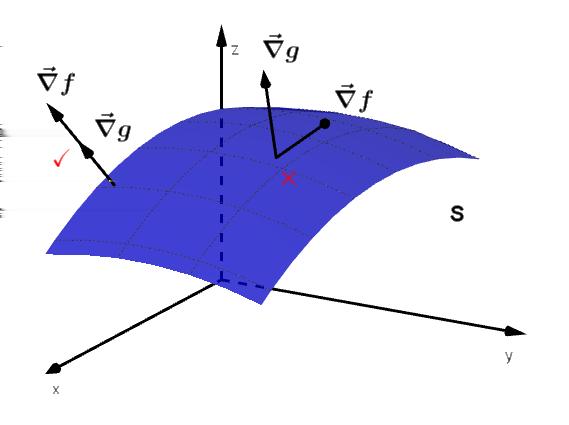 5 for perpendicular a S, então o vetor f(x 1, y 1, z 1 ) se projeta num vetor não-nulo t tangente a S (veja a figura acima).