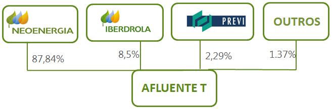 1) A AFLUENTE T A Afluente Transmissão de Energia Elétrica S.A. é uma empresa de capital aberto, constituída em 18 de agosto de 2008.