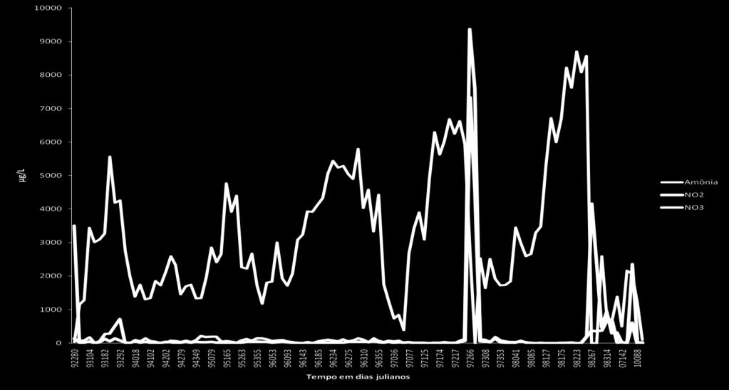 4. RESULTADOS E DISCUSSÃO O gráfico abaixo representa a variação de nitrito, nitrato e nitrogênio amoniacal entre os