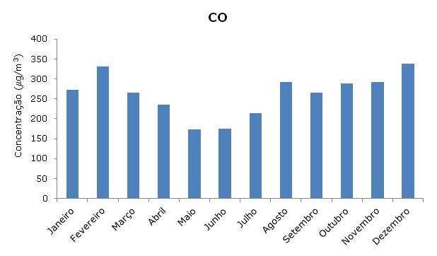 Como se pode constatar, através da análise do gráfico da figura 14, as concentrações médias mensais mais elevadas de O 3, ocorreram durante os meses de Abril a Agosto, resultante da intrusão do ozono