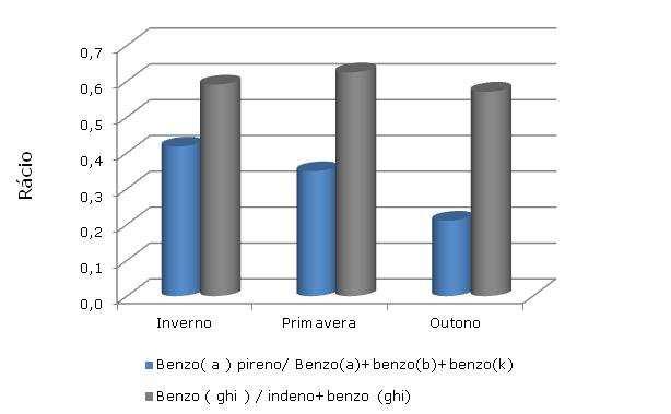 Na figura 35, estão representados os rácios das fracções mais pesadas dos PAH s Benzo(a)Pireno / Benzo(a)Pireno+Benzo(b)Pireno+Benzo(k)Pireno, e do Benzo(ghi)Perileno/