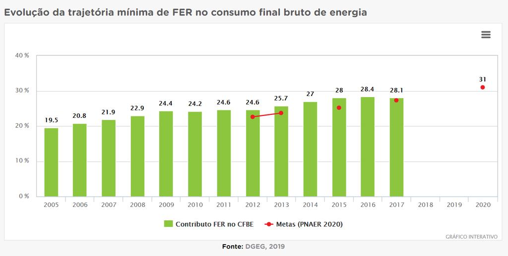 PORTUGAL situação de partida e metas para 2030 Fonte: PNEC 2030 FER: Fontes de energias