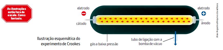 Descoberta do elétron Tubo de raios catódicos (A) Os raios catódicos eram normais à superfície do cátodo e sua direção não dependia da posição do ânodo na ampola.
