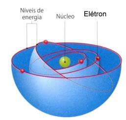 Modelo atômico de Bohr Camada