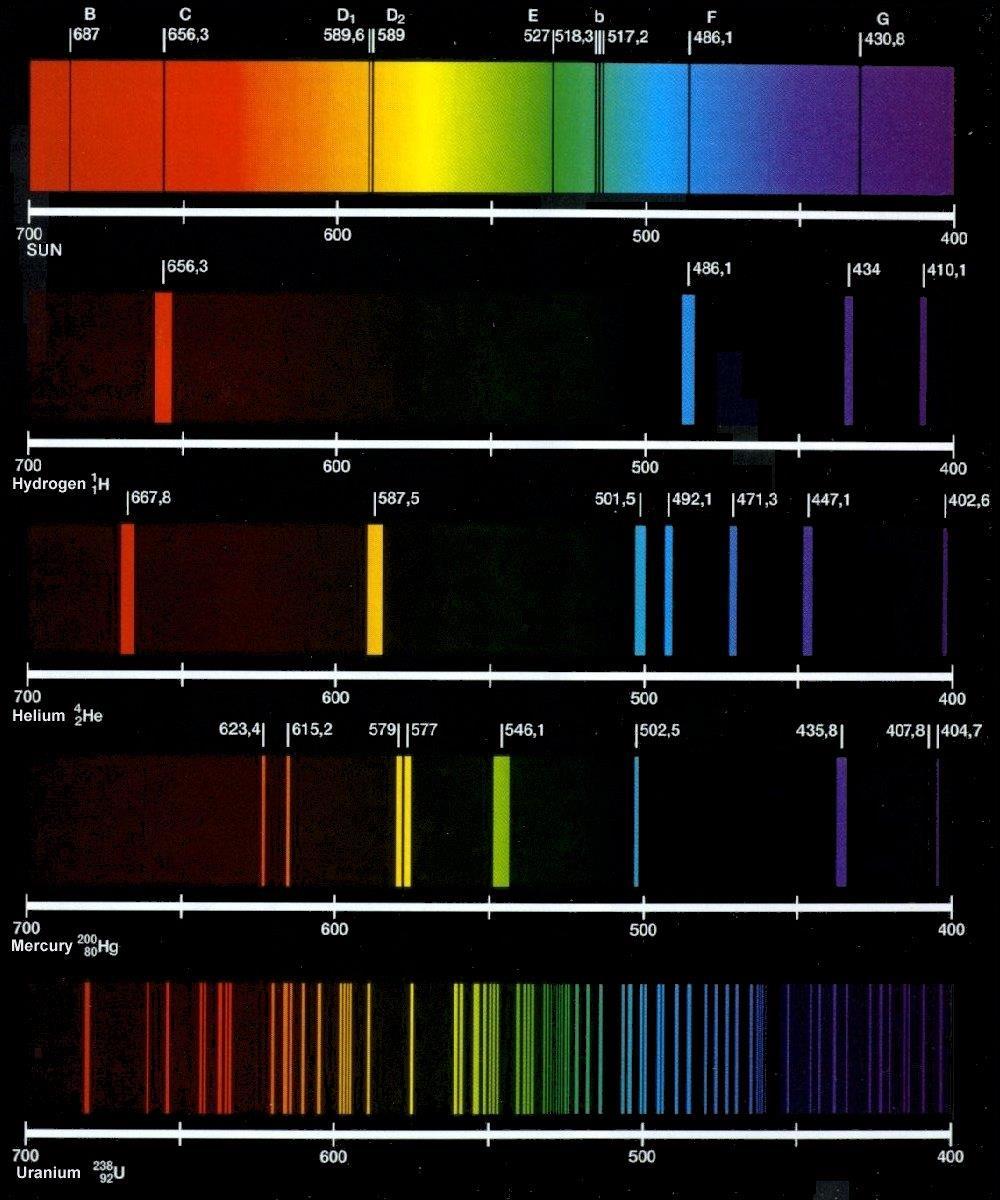 Espectro eletromagnético Espectros atômicos Quanto maior for a freqüência da onda, maior será a energia