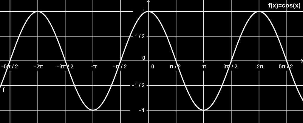 Função Cosseno: ropriedades Função Cosseno (a) cos( + π) = cos() (b) cos() = cos( ) Se está no