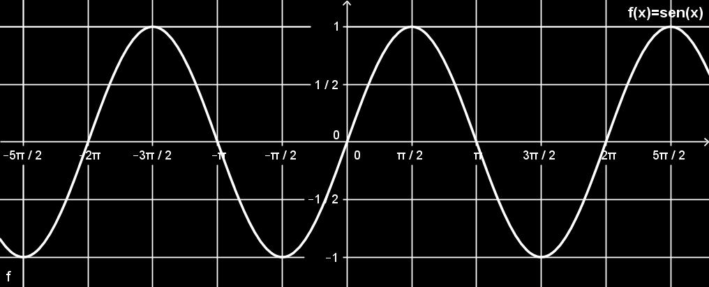 Eio dos cossenos 3 ara π 3π, cos() cresce de - a 0. ara 3π π, cos() cresce de 0 a.