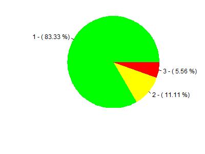 Tabela 2:Questão 2 -O Projeto Pedagógico de cada curso de graduação explicita o perfil do profissional/cidadão a ser formado por ele e estabelece a sua estrutura curricular, bem como as diretrizes