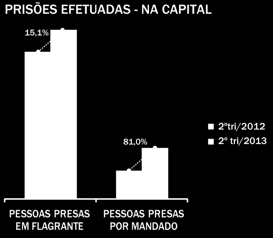 Isso revela o alto esforço empreendido pela Polícia Militar para retirar criminosos das ruas.