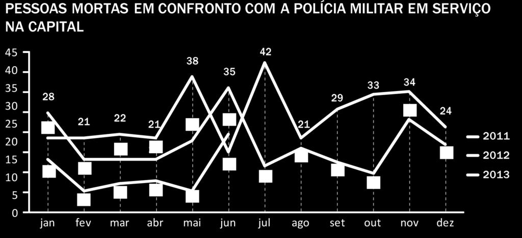 Apesar deste patamar mais baixo, é preciso alertar que os dados relativos a junho de 2013 mostram uma nova elevação no número de pessoas mortas em confronto com a Polícia Militar em serviço na