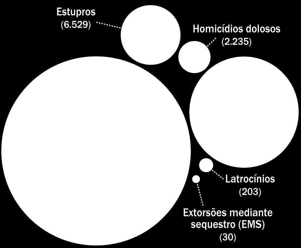 Em geral, é possível verificar crescimento em todos os seis crimes analisados, com destaque para latrocínios e extorsão mediante sequestro que, como já discutido, são os crimes que possuem menor peso