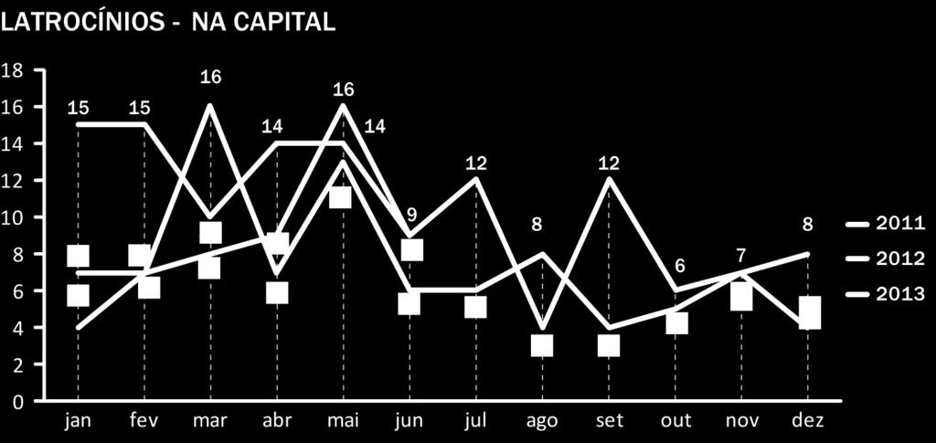 O latrocínio é um tipo de crime que oscila muito entre os meses, variando numa faixa de 4 a 16 casos para a Capital.