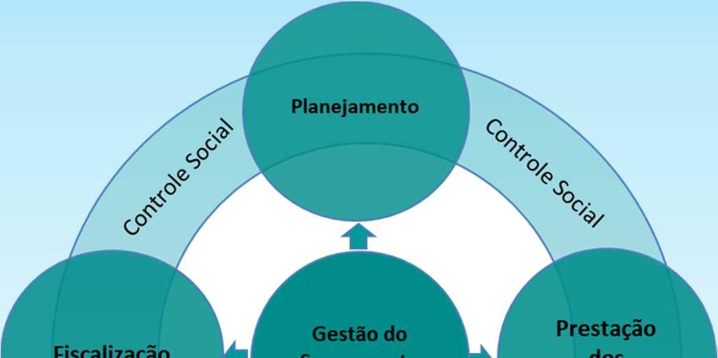 A gestão e o exercício da titularidade envolve: