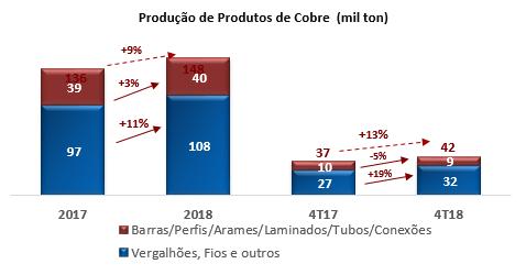 Produção de Cobre Primário (Catodo) O aumento de 3% no ano e 10% no 4T18 na produção de cobre primário é decorrente do aumento da confiabilidade e desempenho do Smelter, após as