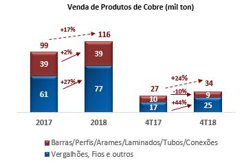 Coprodutos O Volume de produção no 4T18 foi de 165,2 mil toneladas, aumento de 4% em relação ao 4T17 com 158,6 mil toneladas, explicado pelo desempenho da planta da Bahia que propiciou maior