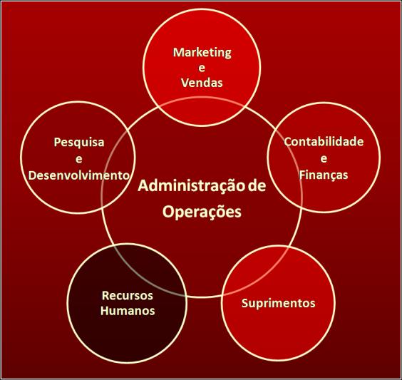 A importância da administração de operações Todas as organizações produzem algo, logo é necessário gerenciar as atividades do seu processo de transformação.