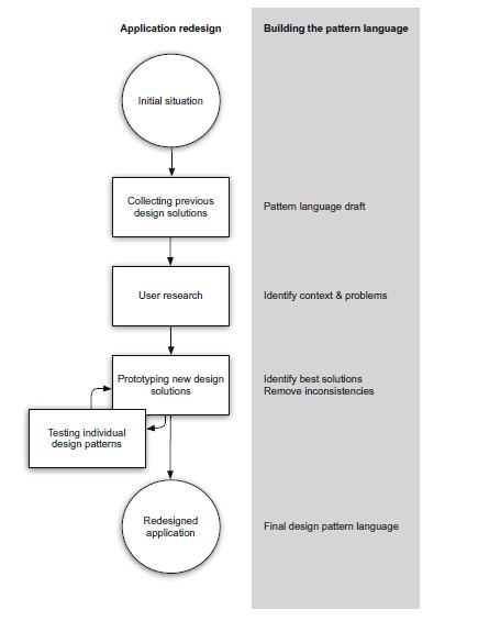Figura 2.7 - Procedimento para criação de linguagem de padrões de projeto (PAUWELS et al., 2010).