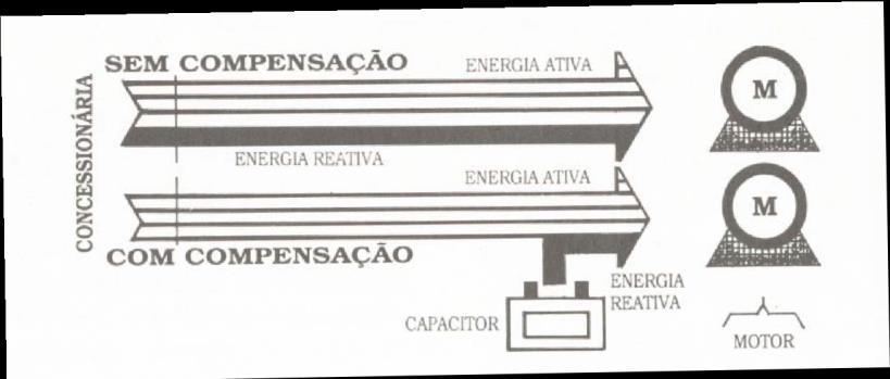 Sistema de Tarifação de Energia Elétrica 20 A correção do fator de potência por si só já libera capacidade para instalação de novos equipamentos, sem a necessidade de investimentos em transformador