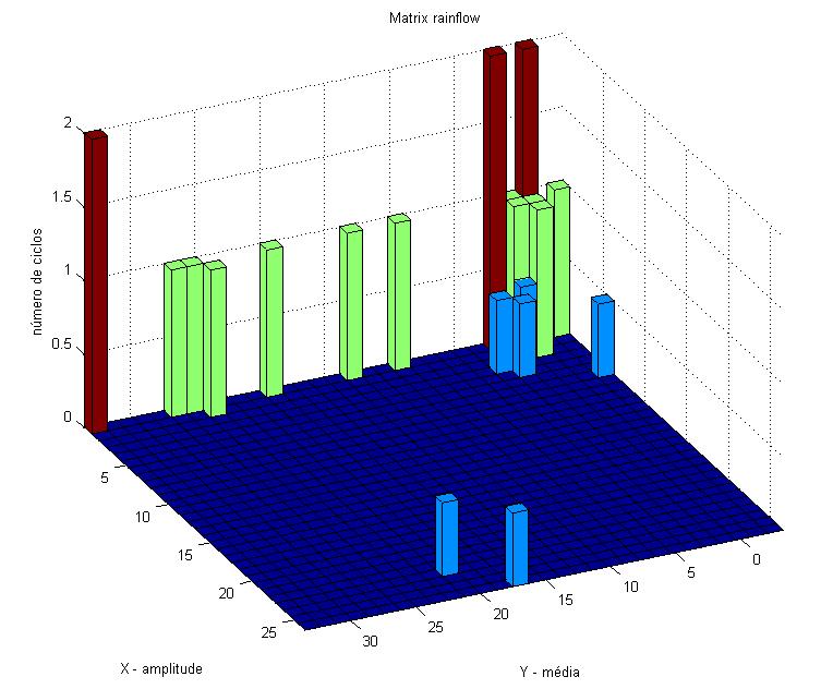 Figura 3.11 Saída de dados do programa: matriz rainflow Tabela 3.