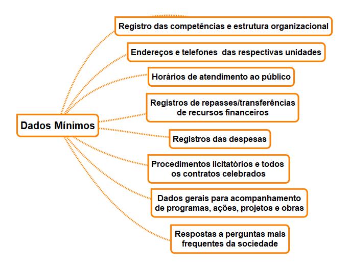 A Lei de Acesso à informação estimula os órgãos e entidades publicarem uma série de informações, independentemente de requerimentos, conforme artigo 8º.