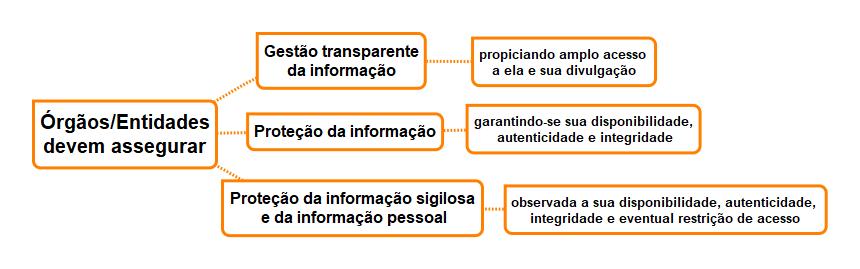 Do Acesso a Informações e da sua divulgação (art. 6º a 9º) O Capítulo II da lei trata do acesso a informações e sua divulgação.