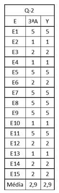 129 resolvidas pelo modelo matemático dado, alçando assim, índice 5, como mostra a Tabela 14.