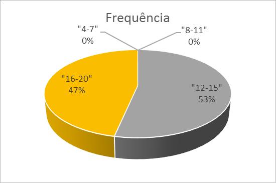 136 No Gráfico 16, na análise de agrupamento dado por intervalos de quatro a 20 pontos, a partir dos resultados totais das médias gerais das ações, é possível observar que nenhum estudante obteve