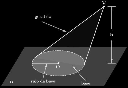 Se a reta VO é oblíqua ao plano da base, temos um cone circular oblíquo.