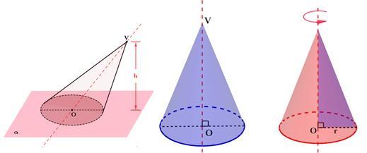 O cone circular reto é também chamado cone de revolução, pois é gerado pela rotação de um triângulo retângulo