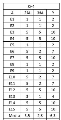 84 Tabela 6 - Análise Quantitativa da Questão (Q-4) Avaliação diagnóstica Fonte: Banco de dados da autora Por outro lado, temos os estudantes (E1, E2, E5, E8, E9 ) que obtiveram índice abaixo da