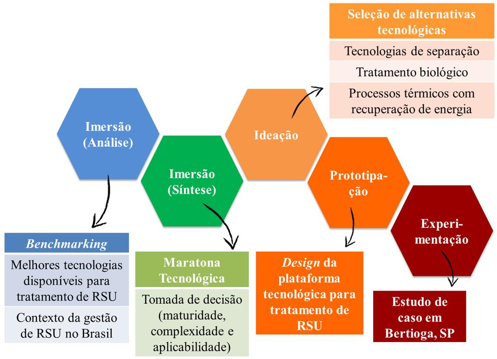 Materiais e métodos Etapas de elaboração