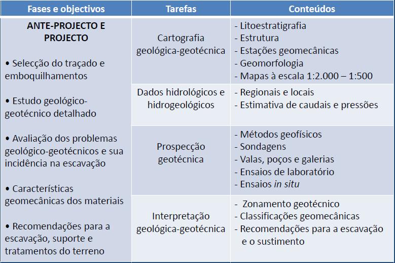 Fases de projeto Fonte: