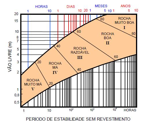 Escavação Em rocha Tempo de sustentação para