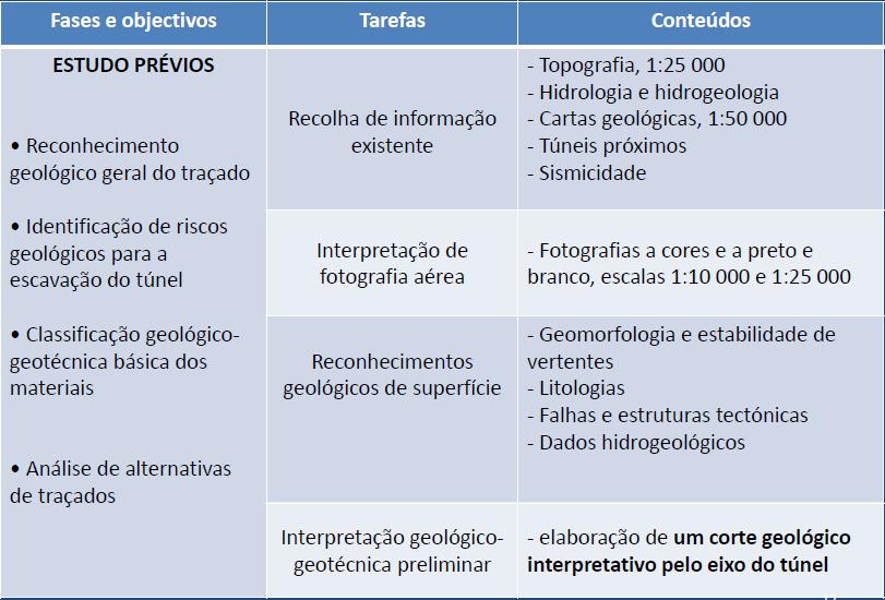 Fases de projeto Fonte: