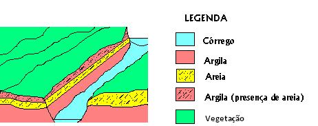 Figura 4: Seção transversal esquemática do canal com a representação de todos os níveis deposicionais. Figuras 5: Camada argilosa correspondente ao T1.