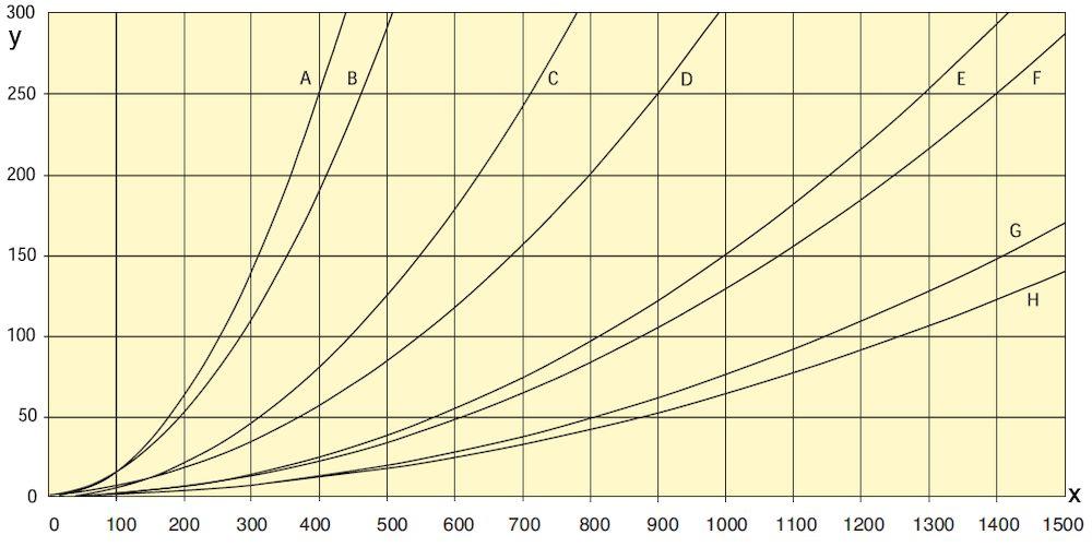 Y = Pressure drop Pa/m X = Airflow m3/h A= Ø7 mm (3 ) on reel B= Ø7 mm (3 ) straight D= Ø mm (4 ) straight C= Ø mm (4 ) on