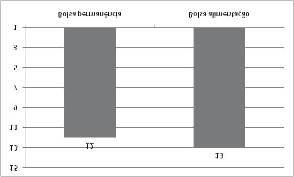 7.1) Programas Sociais dos quais o aluno se beneficia Entre os alunos que se beneficiam dos Programas Sociais do CEFET-MG, 12 participam na modalidade Bolsa Permanência 2 (48,0%) e 13 na modalidade